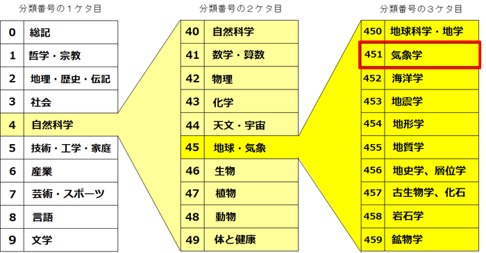 分類の仕組みの画像